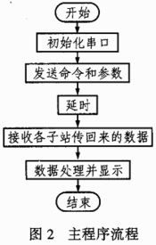 多站远程无线控制信号系统通信软件的开发与通信信号技术推广服务