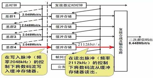 数字通信之信号复接——通信信号技术推广服务的关键环节