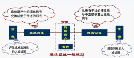 无线通信与网络 第二章 信号传输基础