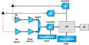 便携医疗设备中模拟信号路径的关键技术要求与通信信号技术推广服务