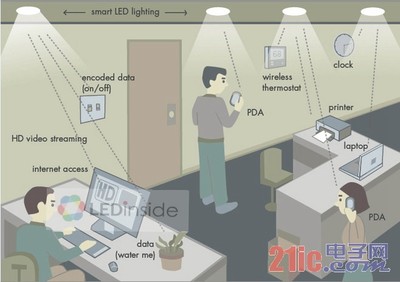 灯光上网不是梦 探究可见光通信LiFi的“前世今生”